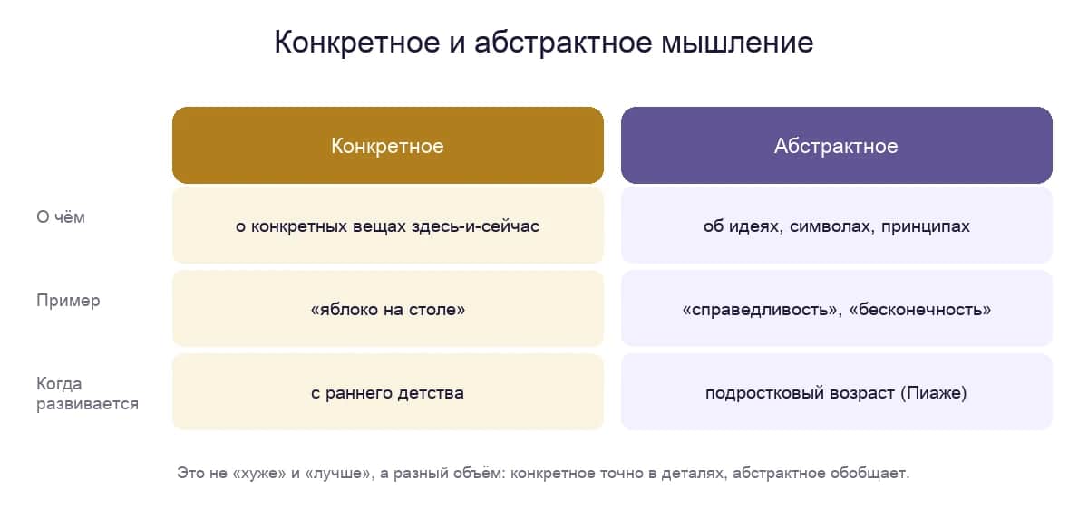 Конкретное и абстрактное мышление: о чём они, пример и когда развиваются