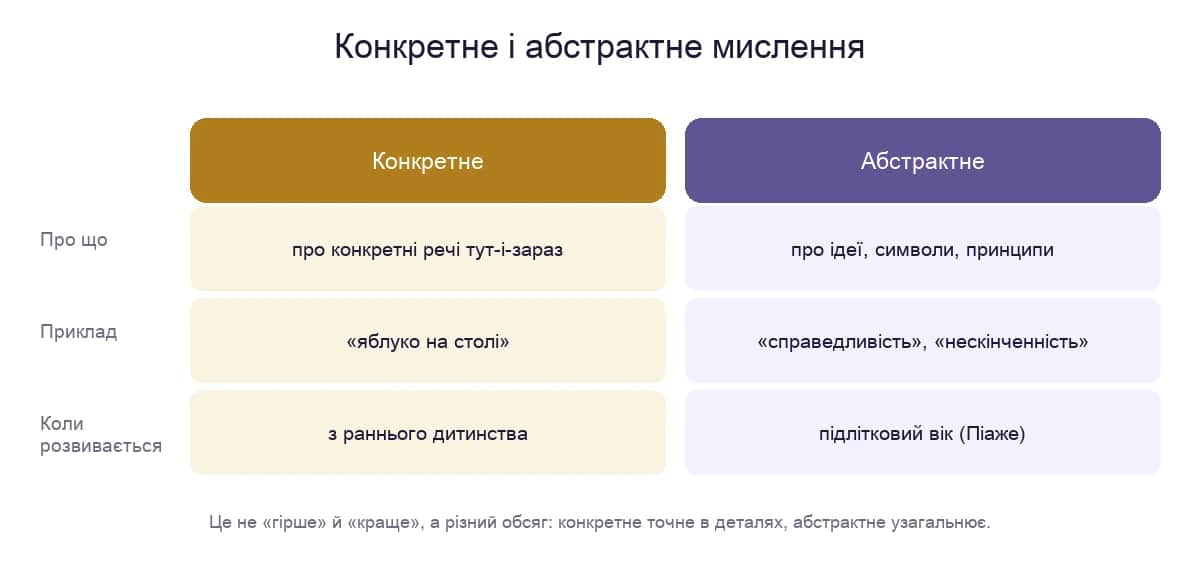 Конкретне і абстрактне мислення: про що вони, приклад і коли розвиваються