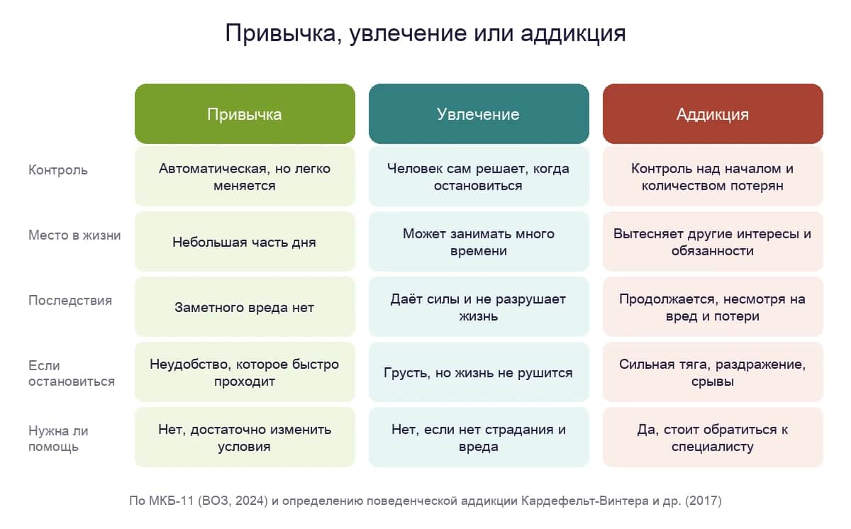Привычка, увлечение и аддикция: контроль, место в жизни, последствия и что происходит, если остановиться