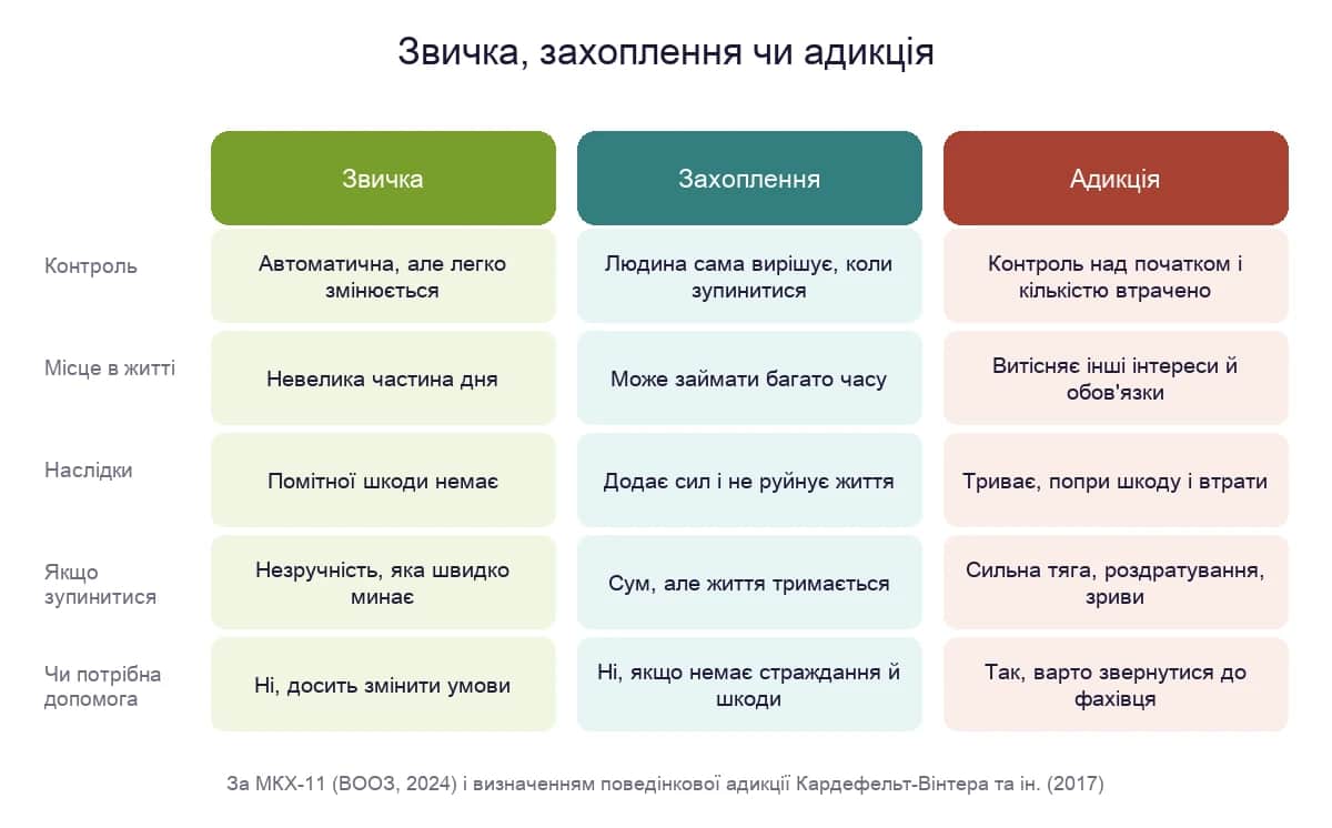 Звичка, захоплення й адикція: контроль, місце в житті, наслідки і що відбувається, якщо зупинитися