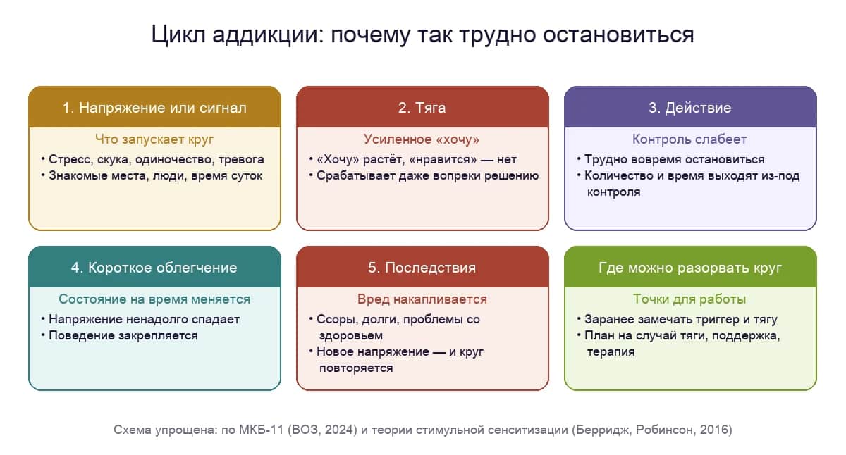 Цикл аддикции: напряжение или сигнал, тяга, действие с потерей контроля, кратковременное облегчение, последствия