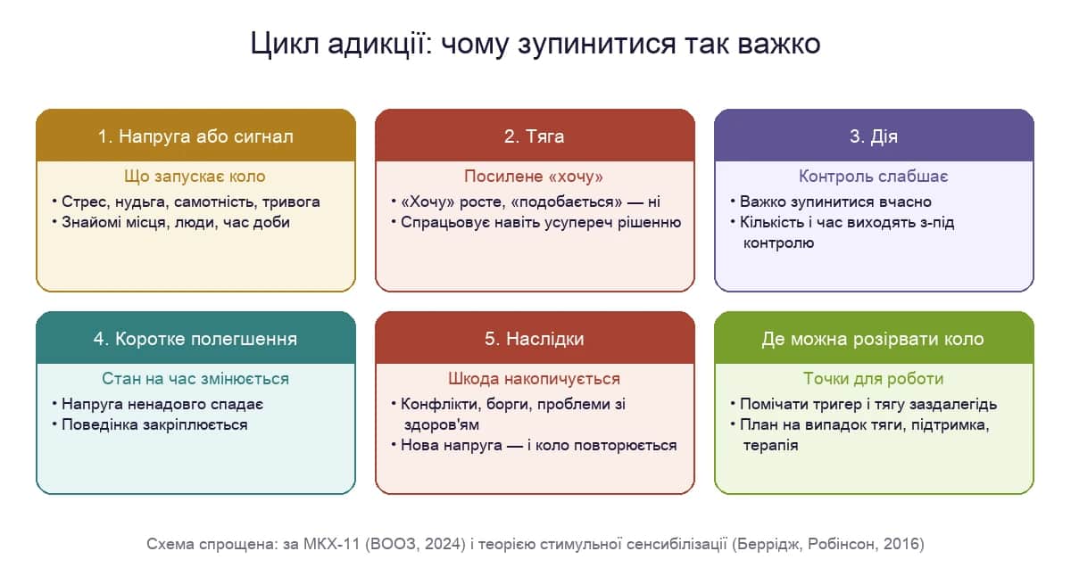 Цикл адикції: напруга чи сигнал, тяга, дія з утратою контролю, короткочасне полегшення, наслідки