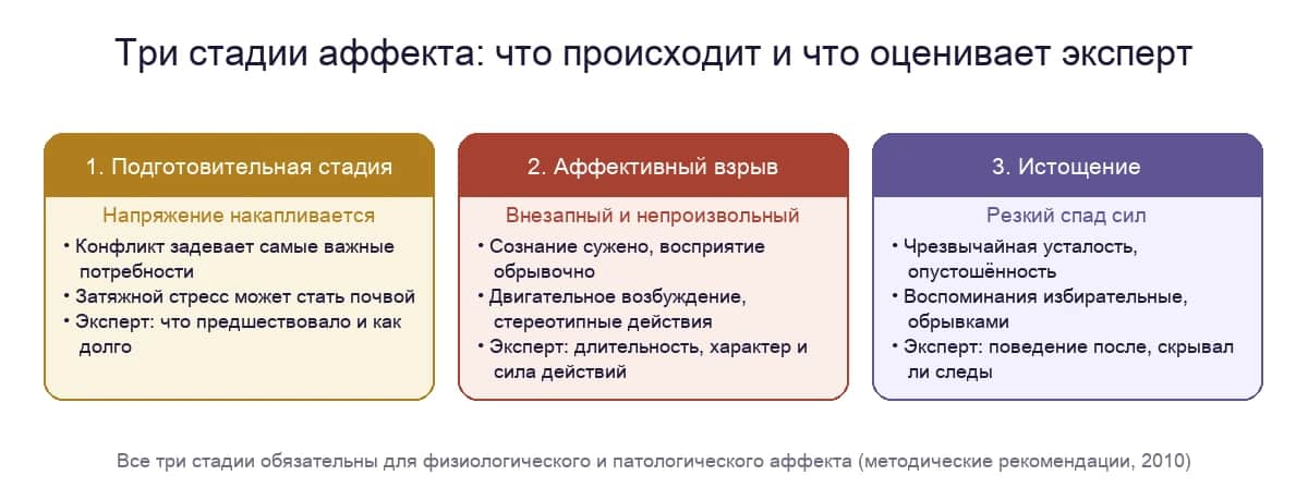 Три стадии аффекта — подготовительная, аффективный взрыв и истощение — и что оценивает эксперт