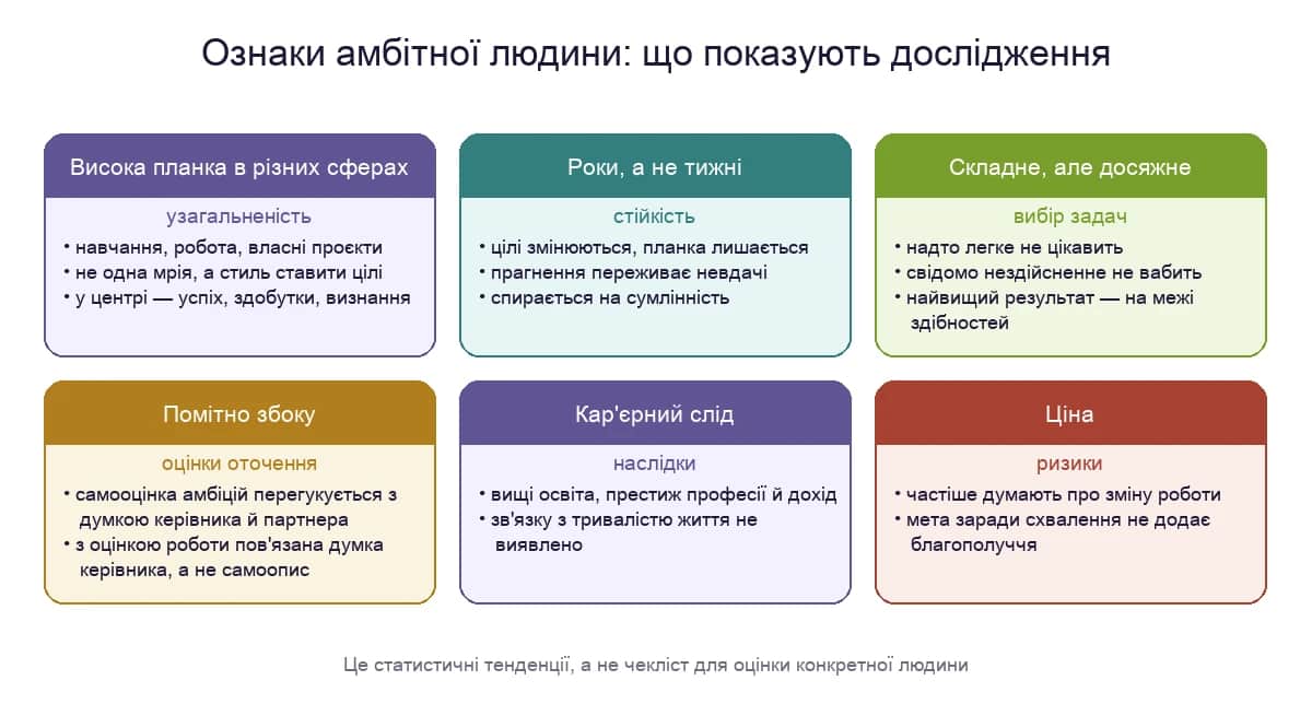 Ознаки амбітної людини за даними досліджень: висока планка в різних сферах, стійкість, вибір складних задач, помітність збоку, кар'єрний слід і ціна