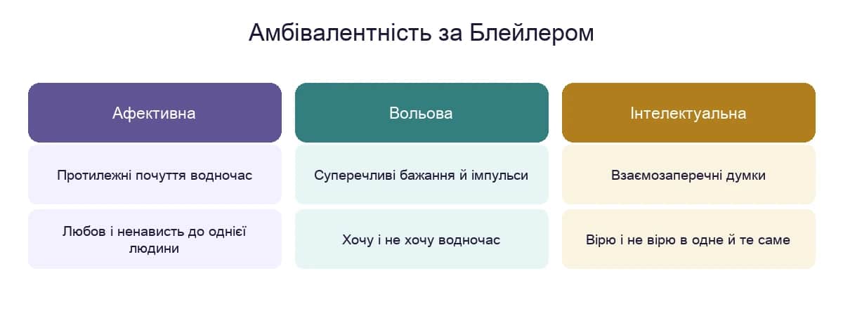 Три види амбівалентності за Блейлером: афективна, вольова та інтелектуальна