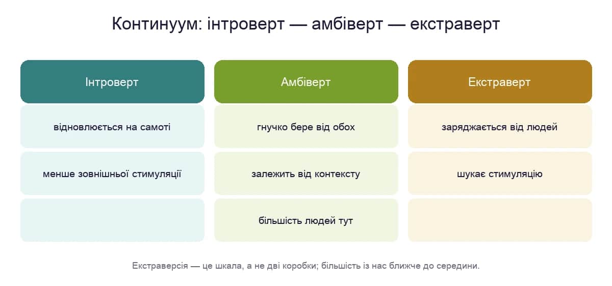 Континуум інтроверсія — амбіверт — екстраверсія: більшість людей ближче до середини шкали