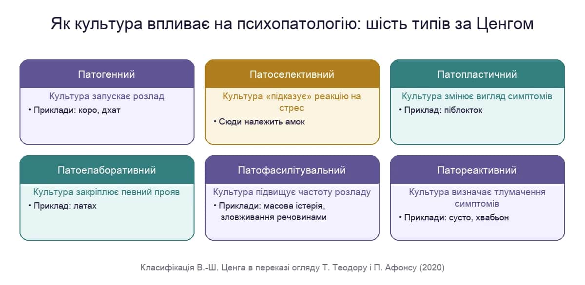 Шість способів, якими культура впливає на психопатологію, за Ценгом: амок належить до патоселективного типу