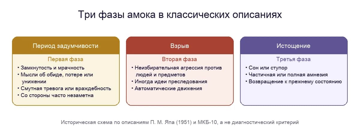 Три фазы амока в классических описаниях: период задумчивости, взрыв и истощение с амнезией