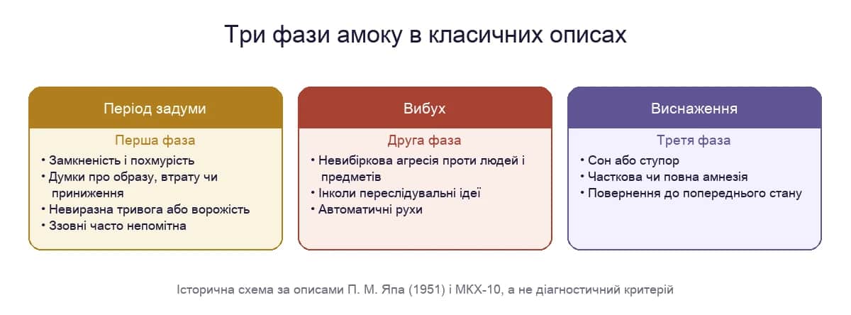Три фази амоку в класичних описах: період задуми, вибух і виснаження з амнезією