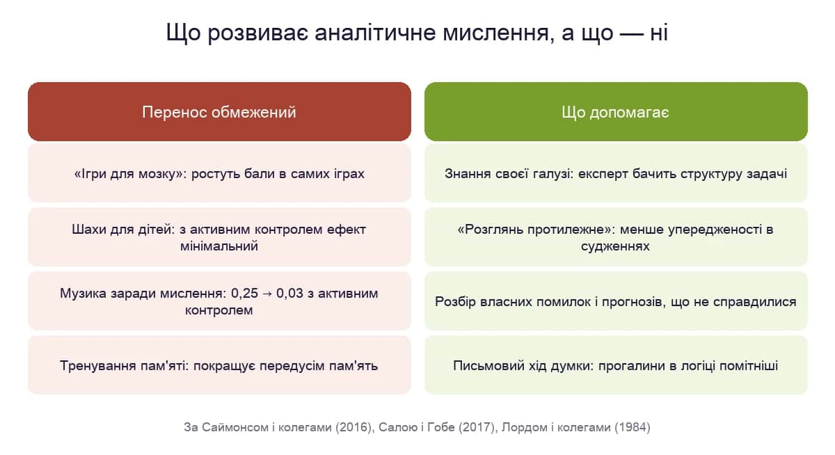 Що розвиває аналітичне мислення, а що ні: тренажери, шахи й музика проти знань галузі, розбору помилок і прийому «розглянь протилежне»