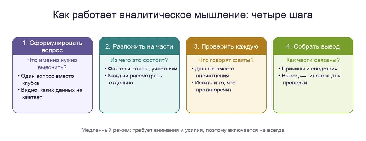 Как работает аналитическое мышление: сформулировать вопрос, разложить на части, проверить каждую и собрать вывод