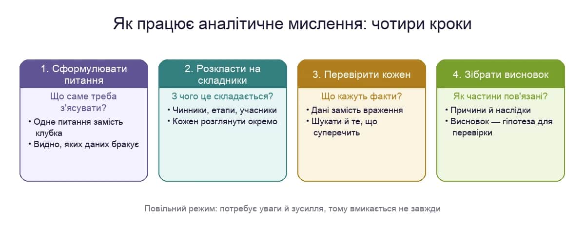 Як працює аналітичне мислення: сформулювати питання, розкласти на складники, перевірити кожен і зібрати висновок
