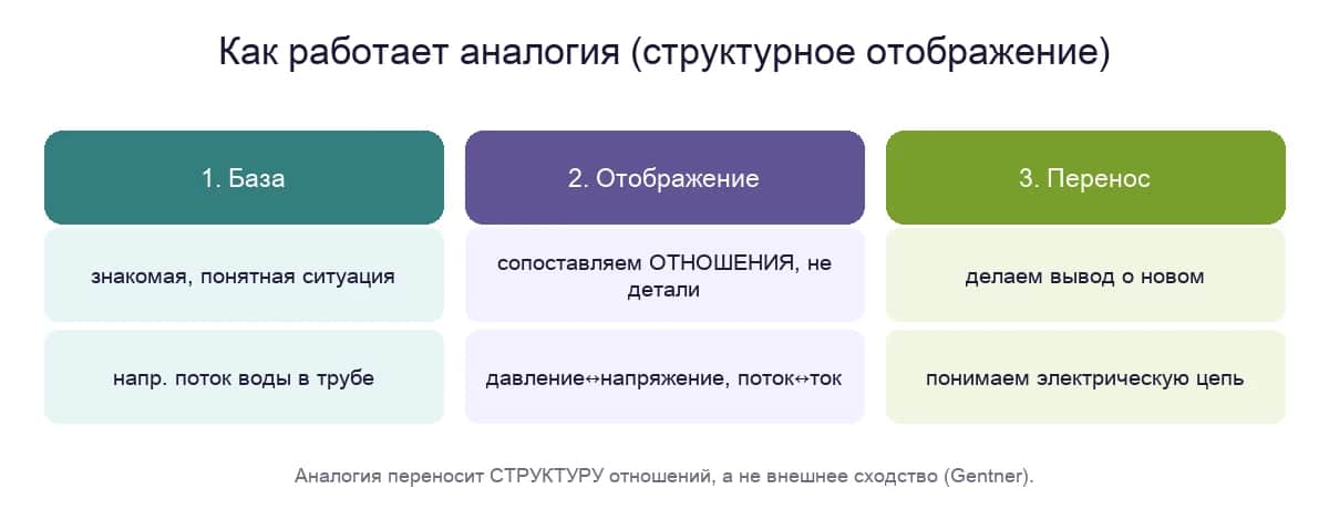 Как работает аналогия: база, структурное отображение, перенос вывода