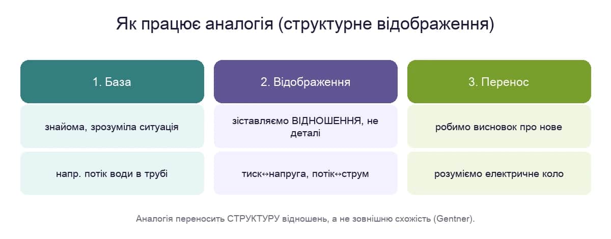 Як працює аналогія: база, структурне відображення, перенос висновку