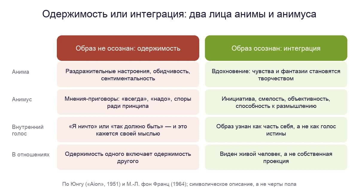 Одержимость или интеграция: как неосознанные и осознанные анима и анимус проявляются в настроениях, мнениях, внутреннем голосе и отношениях