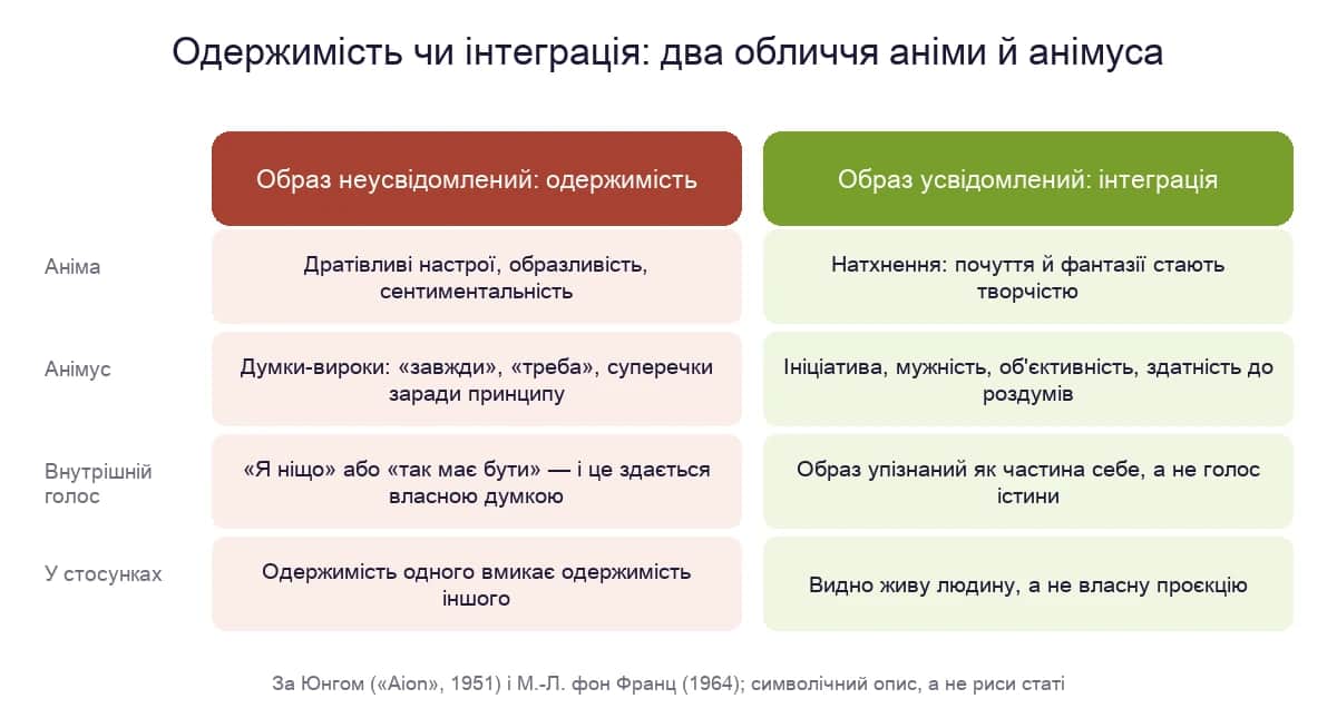 Одержимість чи інтеграція: як неусвідомлені та усвідомлені аніма й анімус проявляються в настроях, думках, внутрішньому голосі й стосунках