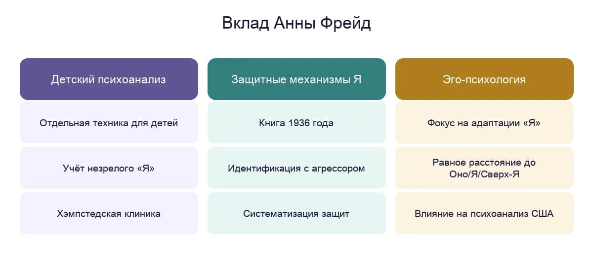 Вклад Анны Фрейд: детский психоанализ, защитные механизмы «Я» и эго-психология
