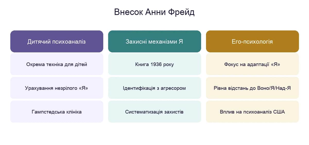 Внесок Анни Фрейд: дитячий психоаналіз, захисні механізми «Я» та его-психологія