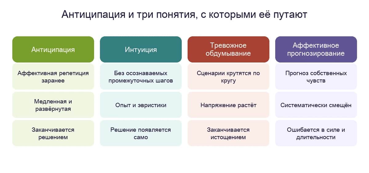 Антиципация и три понятия, с которыми её путают: интуиция, тревожное обдумывание наперёд и аффективное прогнозирование