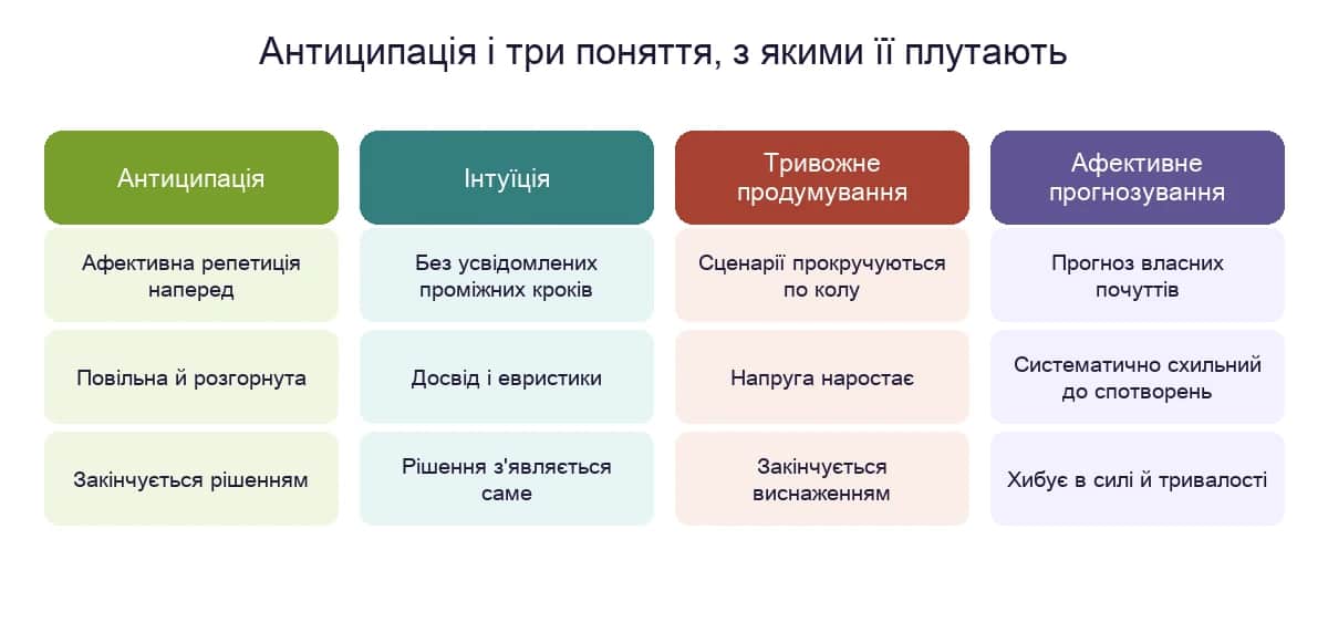 Антиципація і три поняття, з якими її плутають: інтуїція, тривожне продумування наперед та афективне прогнозування