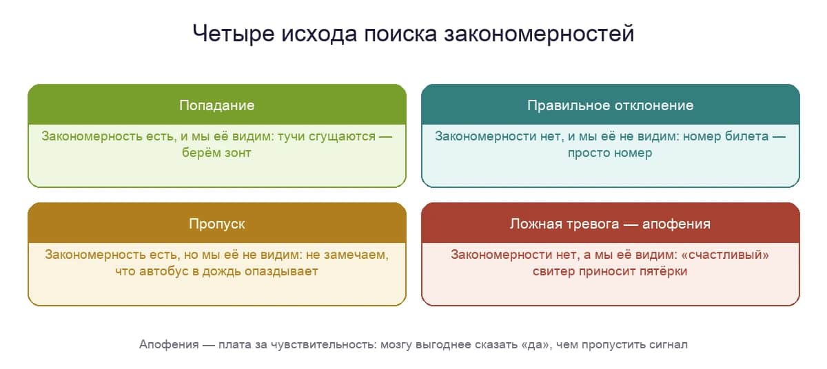 Диаграмма: четыре исхода обнаружения сигнала — попадание, правильное отклонение, пропуск и ложная тревога, которую называют апофенией