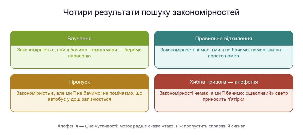 Діаграма: чотири результати виявлення сигналу — влучання, правильне відхилення, пропуск і хибна тривога, яку називають апофенією