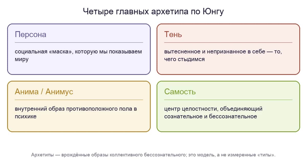Четыре главных архетипа по Юнгу: Персона, Тень, Анима/Анимус и Самость