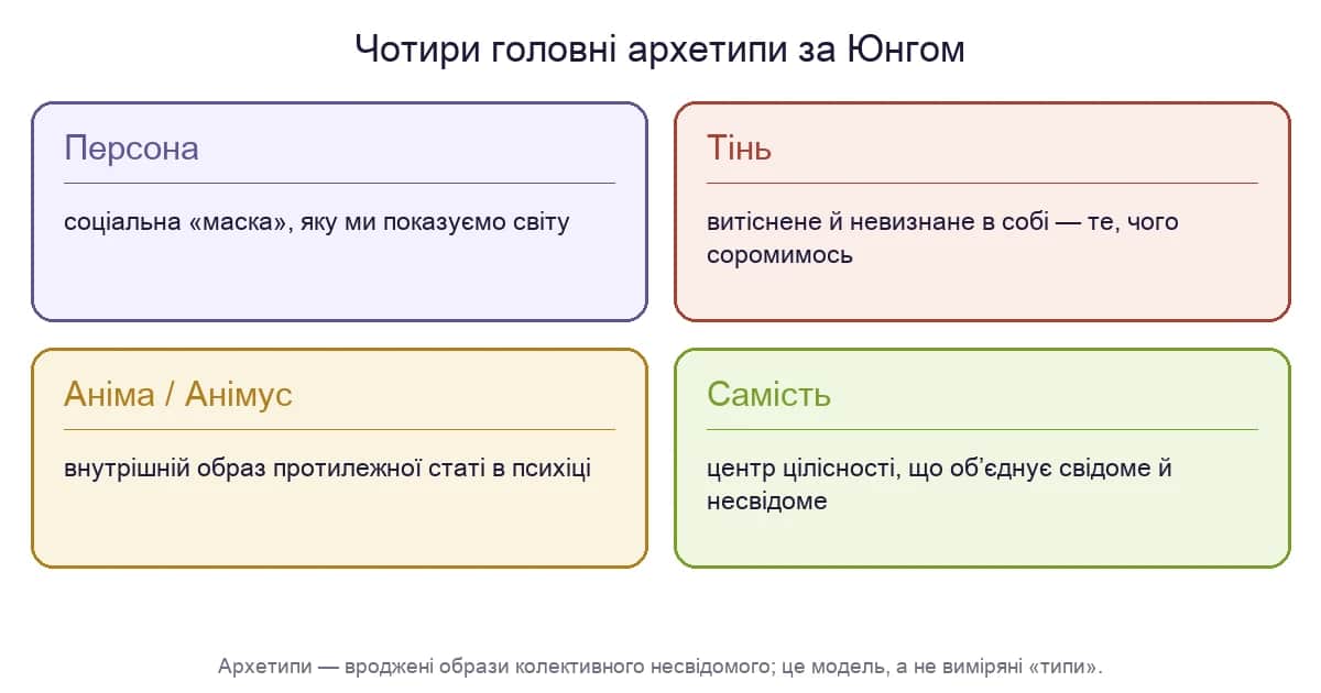 Чотири головні архетипи за Юнгом: Персона, Тінь, Аніма/Анімус і Самість