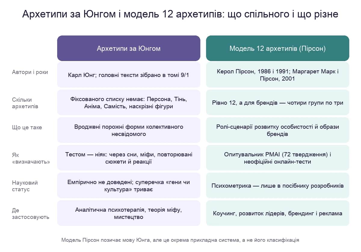 Порівняння архетипів за Юнгом і моделі дванадцяти архетипів Пірсон: автори, кількість, зміст, спосіб визначення, науковий статус і застосування