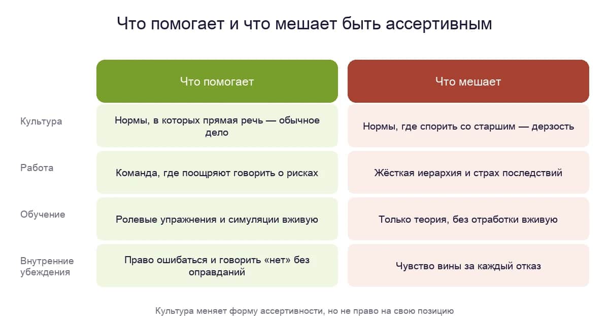 Что помогает и что мешает быть ассертивным: культурные нормы, рабочая среда, обучение и внутренние убеждения