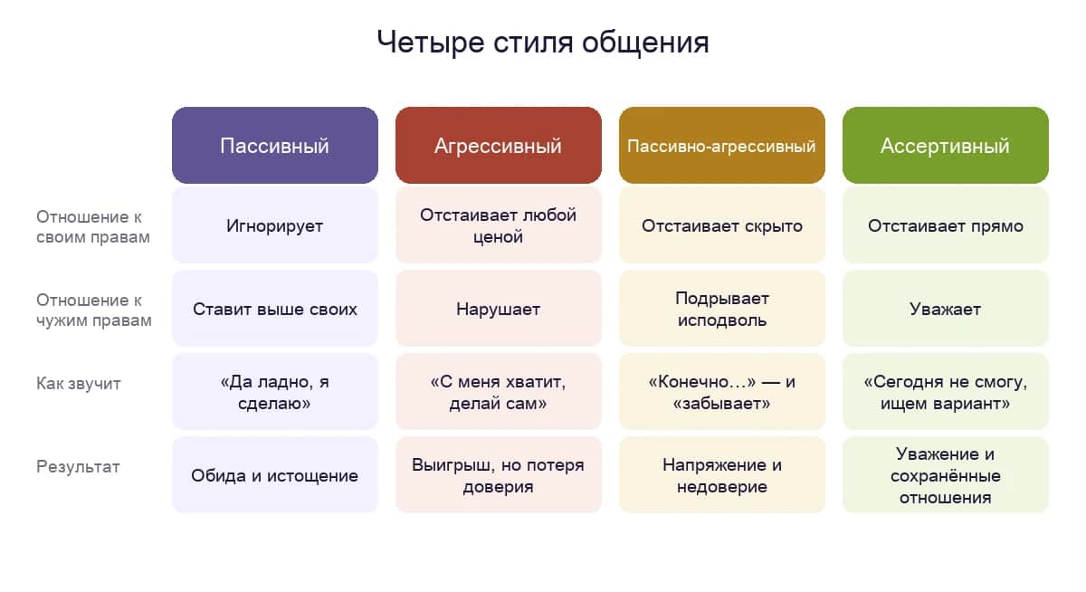 Четыре стиля общения — пассивный, ассертивный, агрессивный: отношение к своим и чужим правам, типичная фраза и результат