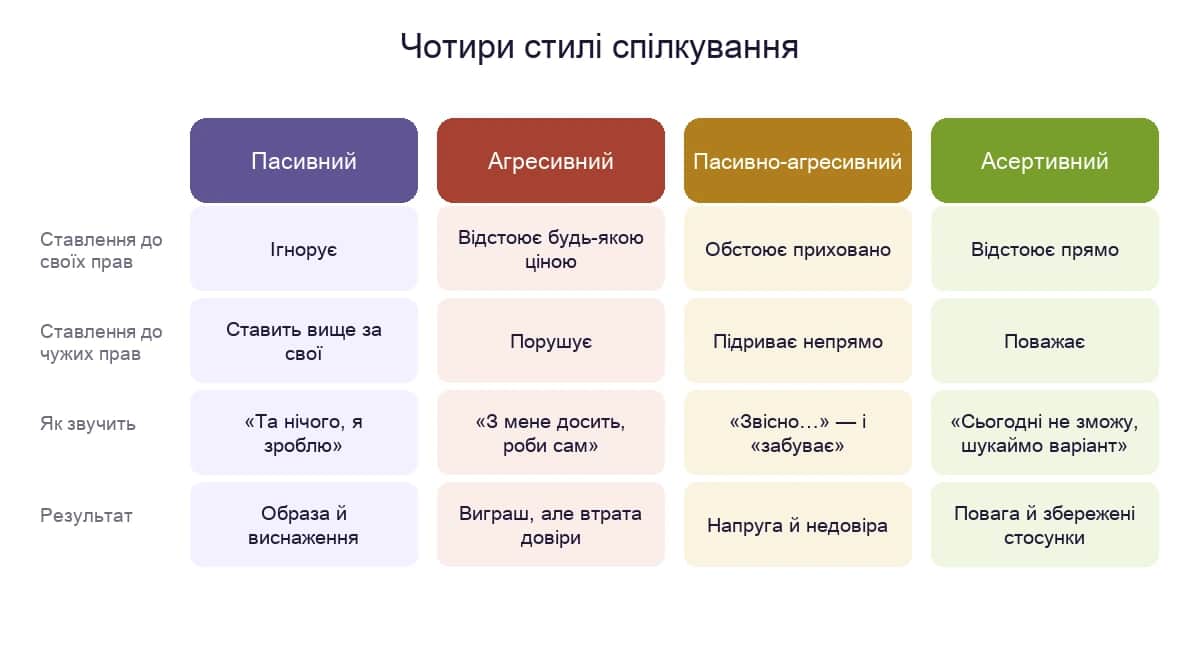 Чотири стилі спілкування — пасивний, асертивний, агресивний: ставлення до своїх і чужих прав, типова фраза й результат