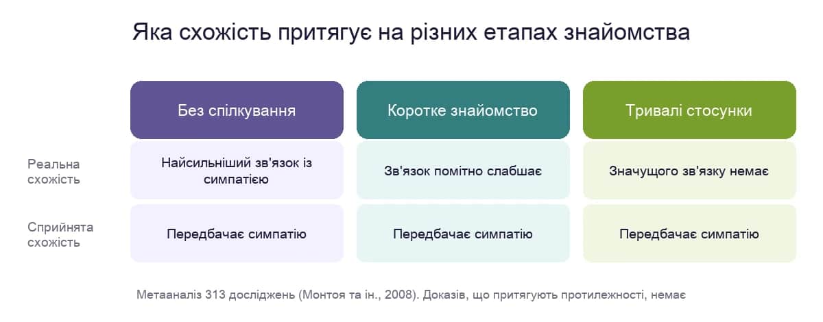 Яка схожість притягує на різних етапах знайомства: реальна і сприйнята