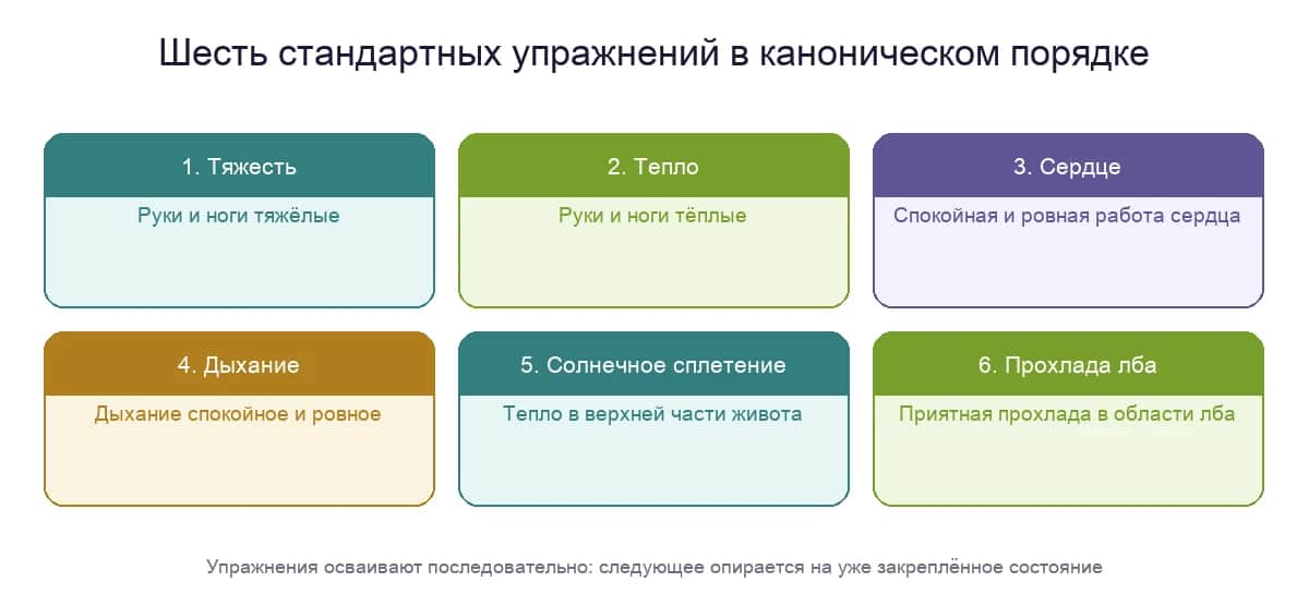Шесть стандартных упражнений аутогенной тренировки по Шульцу в каноническом порядке