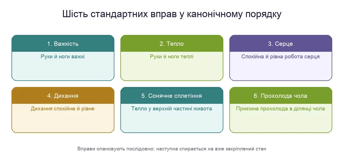 Шість стандартних вправ аутогенного тренування за Шульцем у канонічному порядку