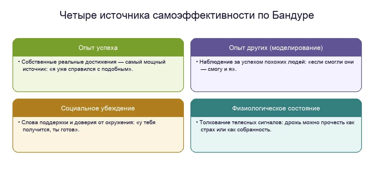 Четыре источника самоэффективности по Бандуре: опыт успеха, опыт других, социальное убеждение, физиологическое состояние