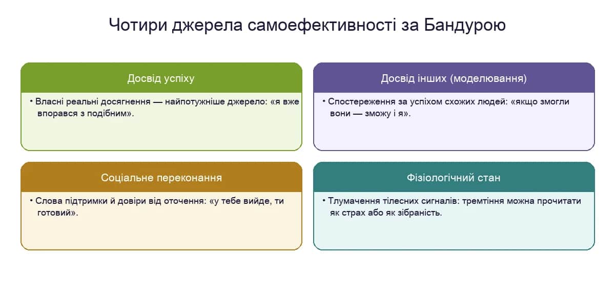 Чотири джерела самоефективності за Бандурою: досвід успіху, досвід інших, соціальне переконання, фізіологічний стан