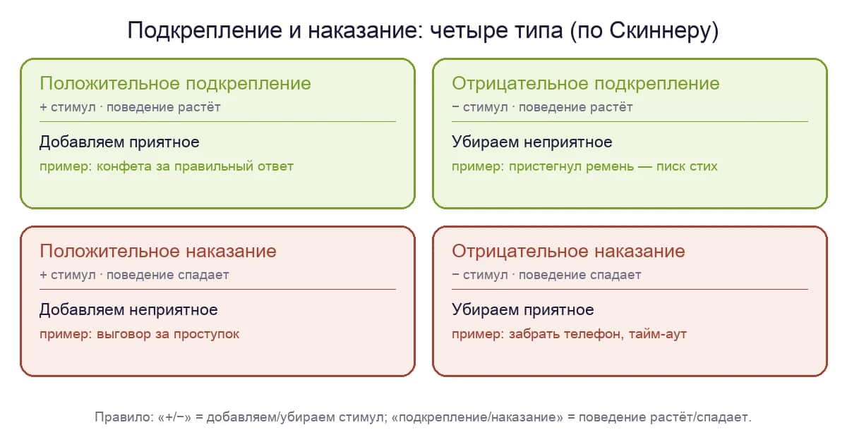 Четыре типа подкрепления и наказания по Скиннеру: положительное и отрицательное подкрепление, положительное и отрицательное наказание