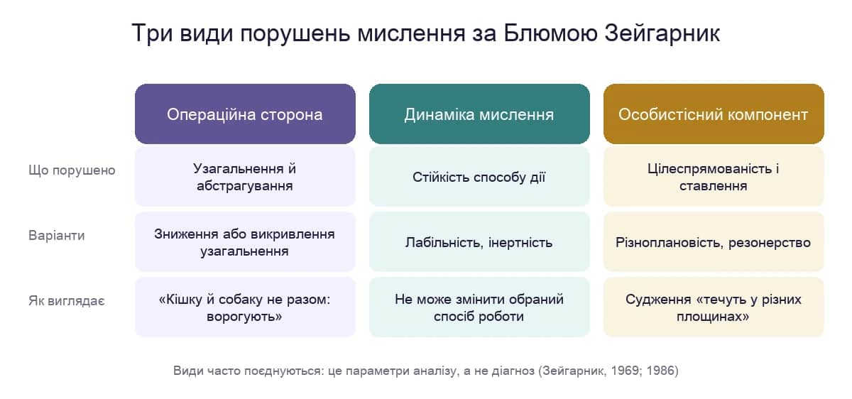 Три види порушень мислення за Блюмою Зейгарник: операційна сторона, динаміка й особистісний компонент — що порушено, які варіанти і як це виглядає в досліді