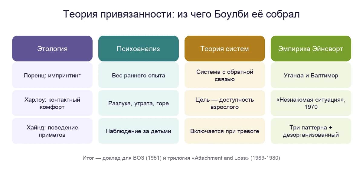 Теория привязанности Боулби: этология, психоанализ, теория систем и эмпирика Эйнсворт