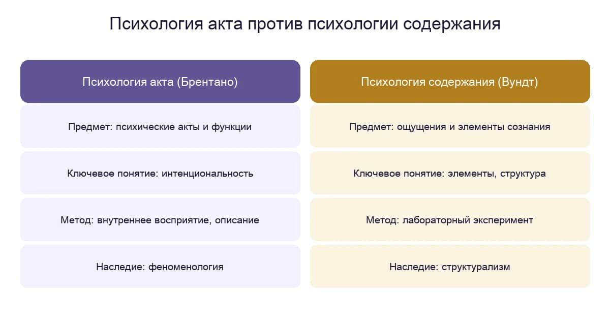 Психология акта Брентано против психологии содержания Вундта: предмет, ключевое понятие, метод и наследие двух подходов