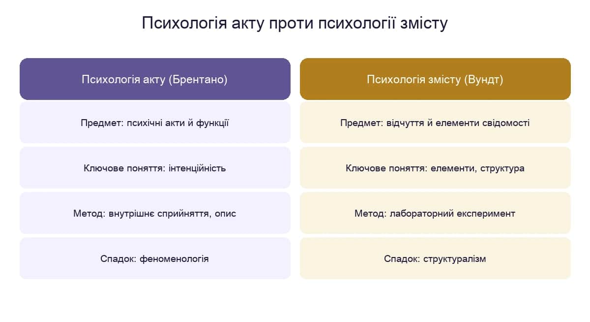 Психологія акту Брентано проти психології змісту Вундта: предмет, ключове поняття, метод і спадок двох підходів