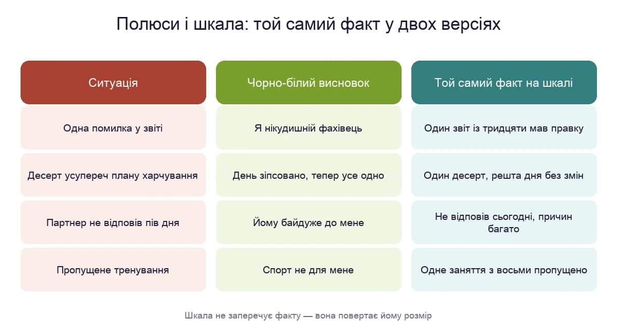 Один і той самий факт у двох версіях: чорно-білий висновок і той самий факт на шкалі