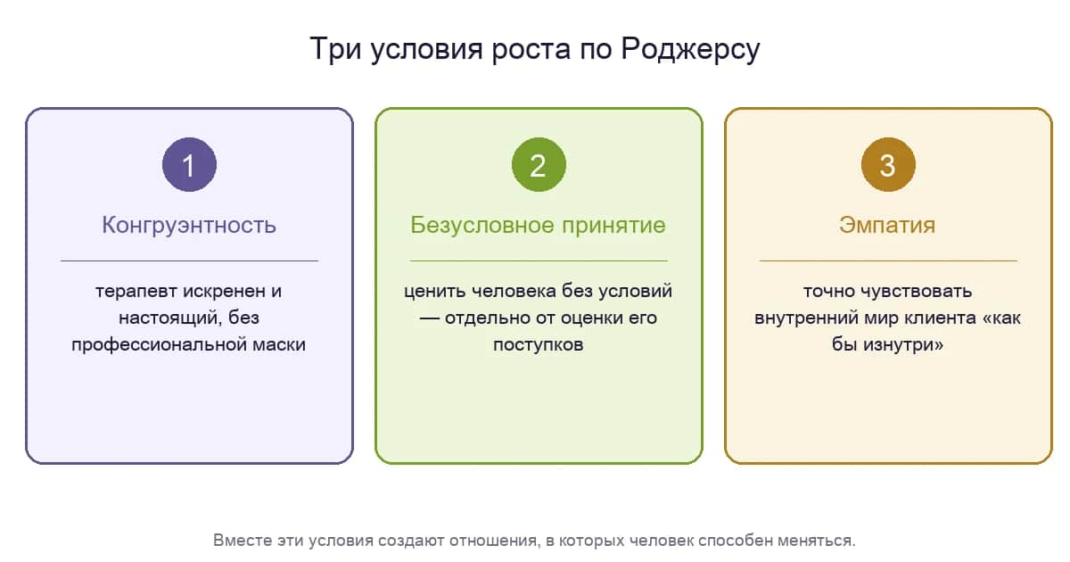 Три условия роста по Роджерсу: конгруэнтность, безусловное принятие, эмпатия