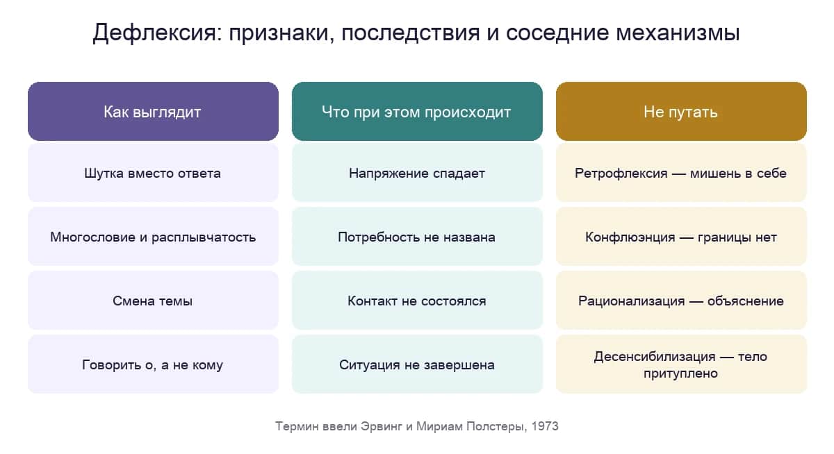 Дефлексия: как выглядит, что при этом происходит и с чем её не путать