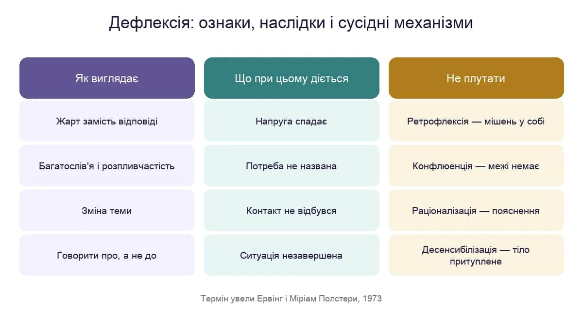 Дефлексія: як виглядає, що при цьому діється і з чим її не плутати