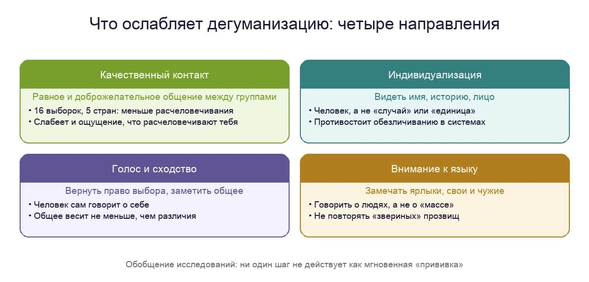 Что ослабляет дегуманизацию: качественный контакт, индивидуализация, сходство и речь, возвращающая человечность