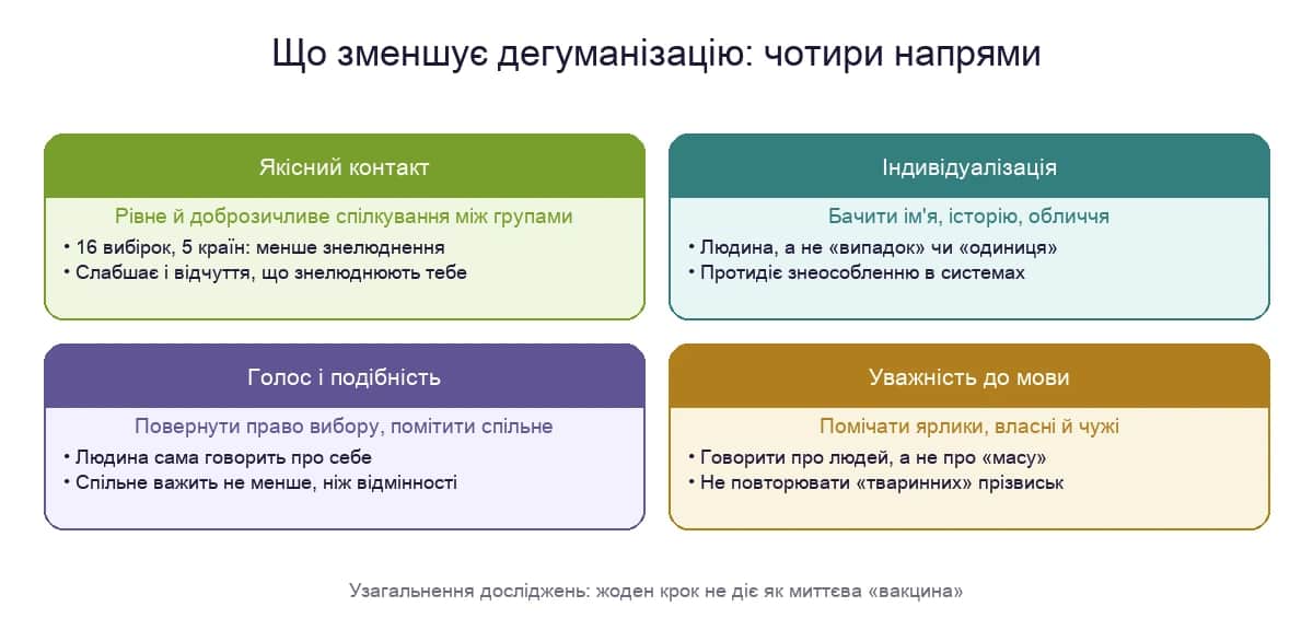 Що зменшує дегуманізацію: якісний контакт, індивідуалізація, подібність і мова, що повертає людяність