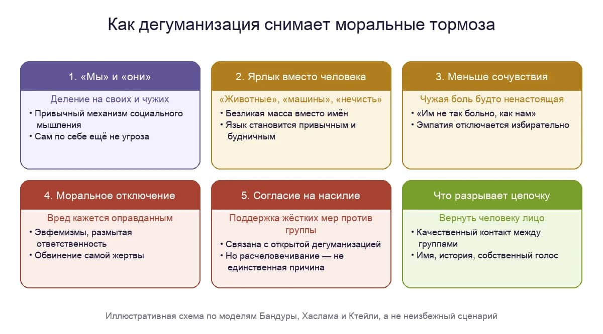 Как дегуманизация снимает моральные тормоза: от деления на своих и чужих до оправдания вреда
