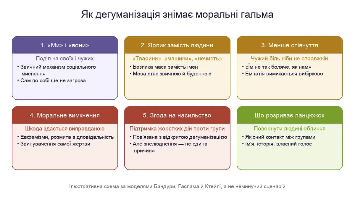 Як дегуманізація знімає моральні гальма: від поділу на своїх і чужих до виправдання шкоди